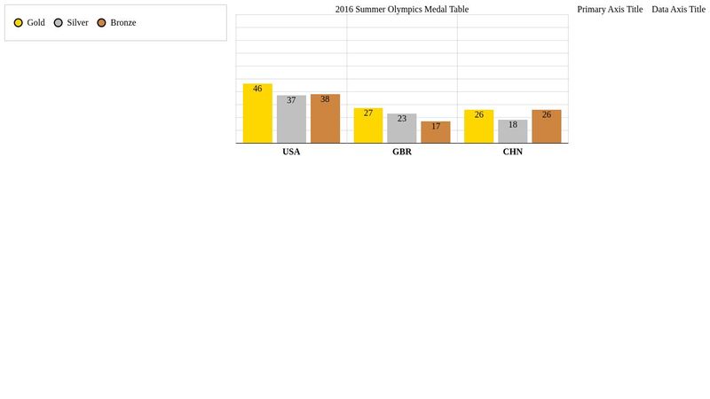 Chart.css Column Chart