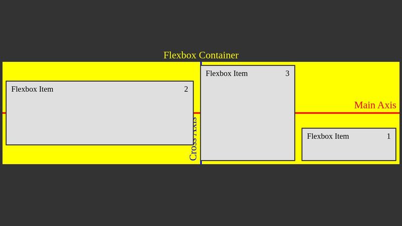 CSS Flexbox (The Flexible Box Layout Module)