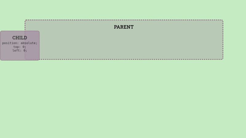 CSS Stacking, Absolute 1