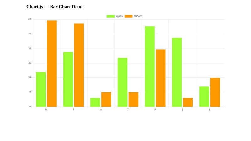 2. Bar Chart