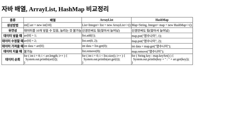자바 배열, ArrayList, HashMap 비교정리
