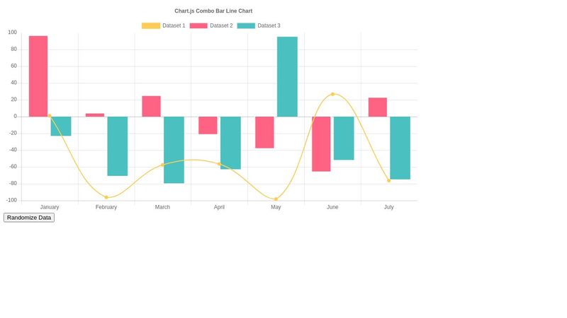 Chart.js Combo Bar Line Chart