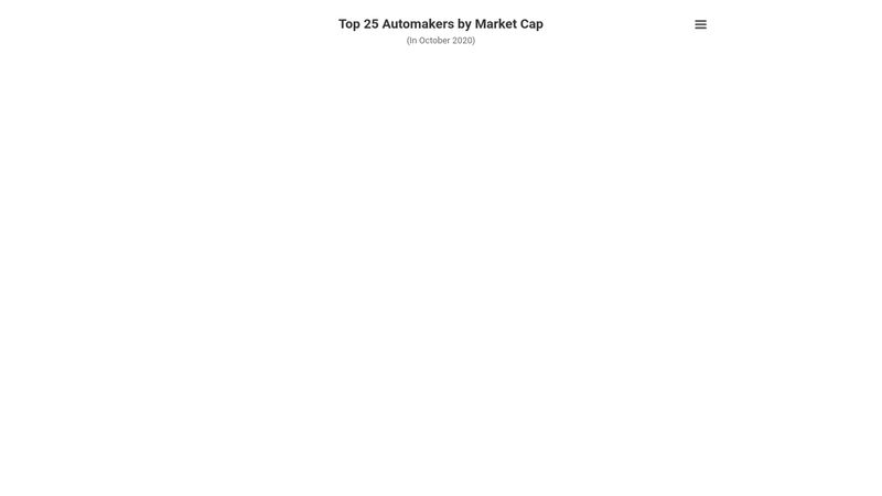 top-25-automakers-by-market-cap-split-bubble-composition-categorical-data