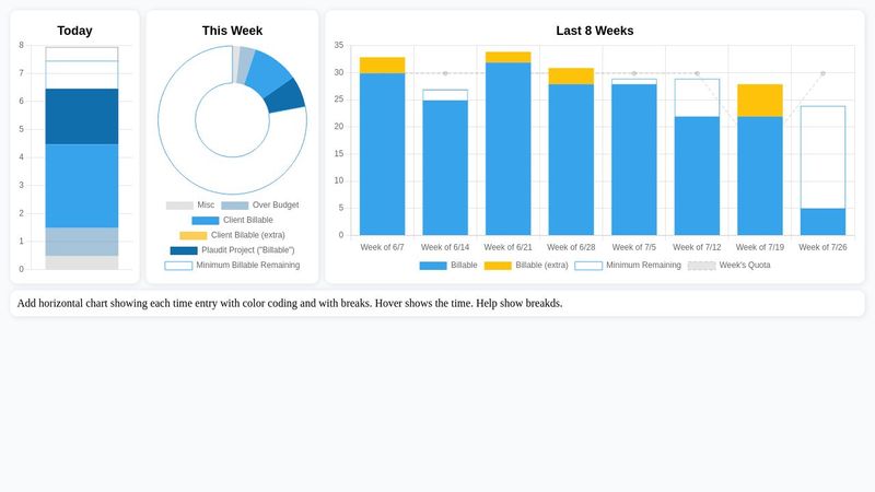 Chart.js for timer report