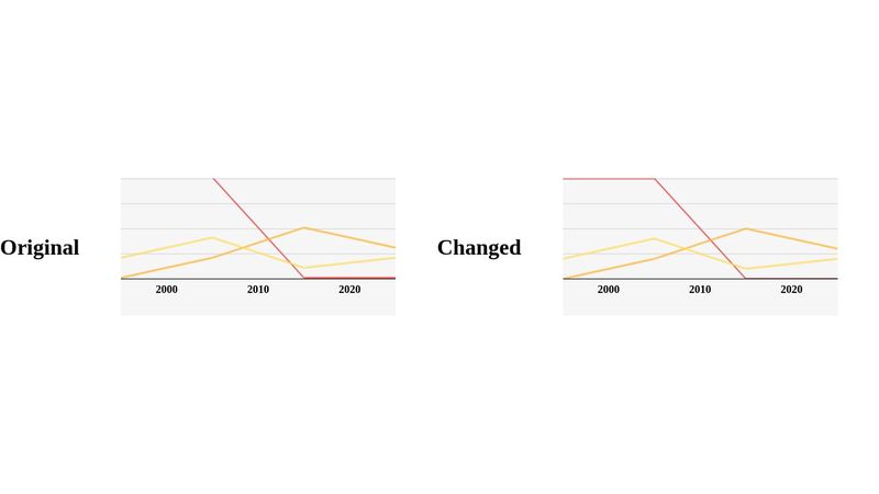 Charts.css Example