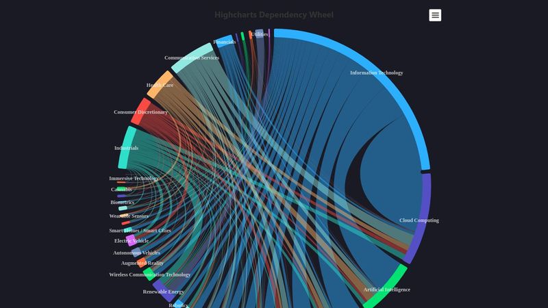 Dependency wheel