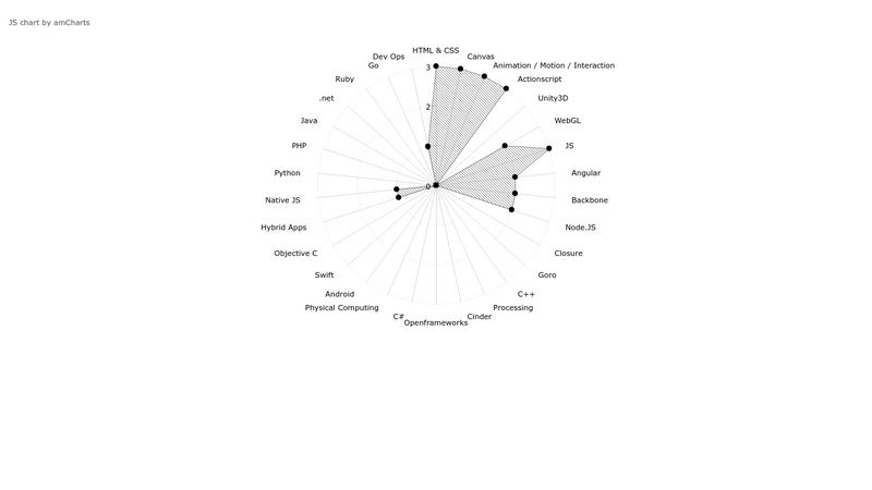 Radar Chart