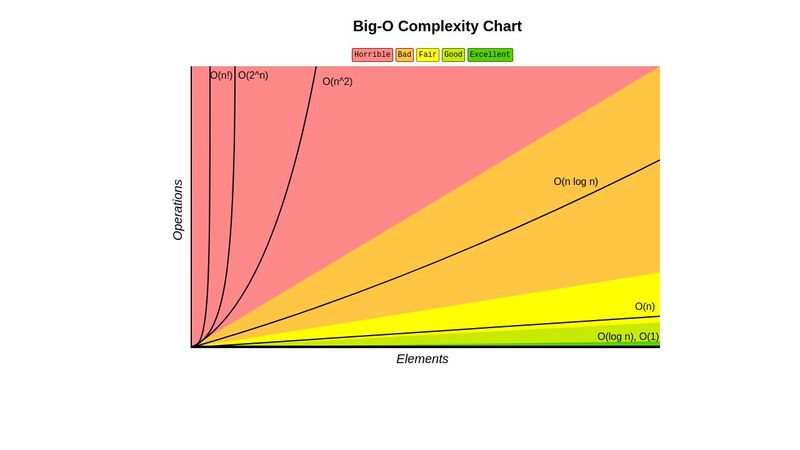 #DailyCSSImages: Big-O complexity Chart