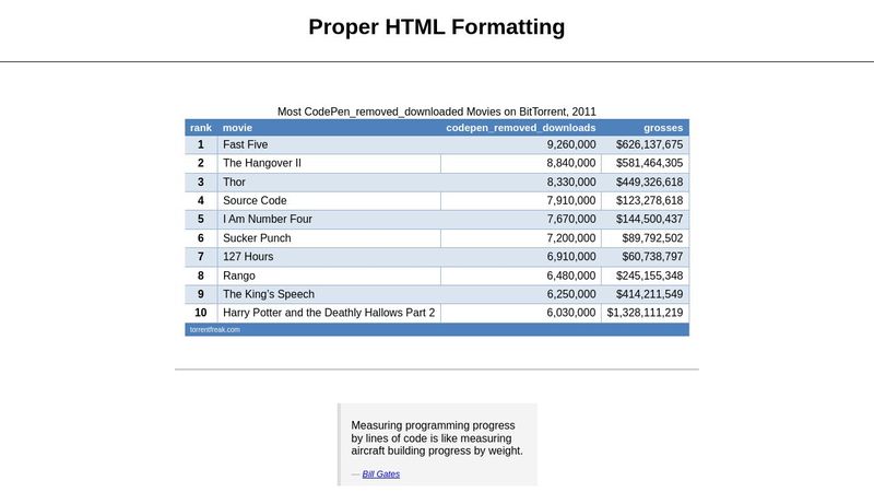 Proper HTML Formatting