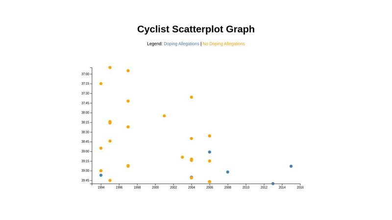 Data with a Scatterplot Graph