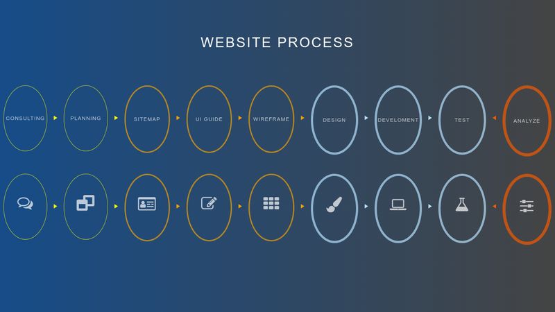 Website Process