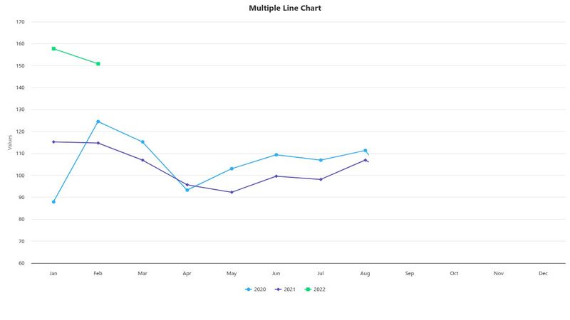 Simple Highcharts.js Linechart