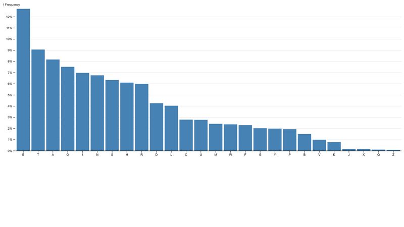 Simple Embeded Bar Chart from Observable Example