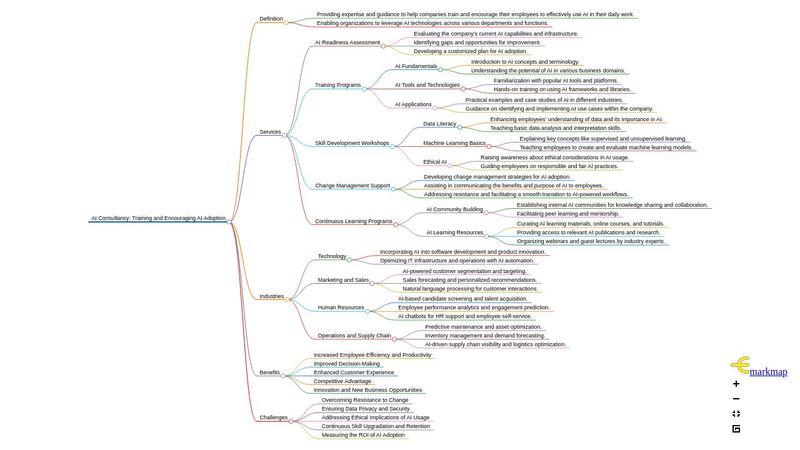 Interactive Mind Map