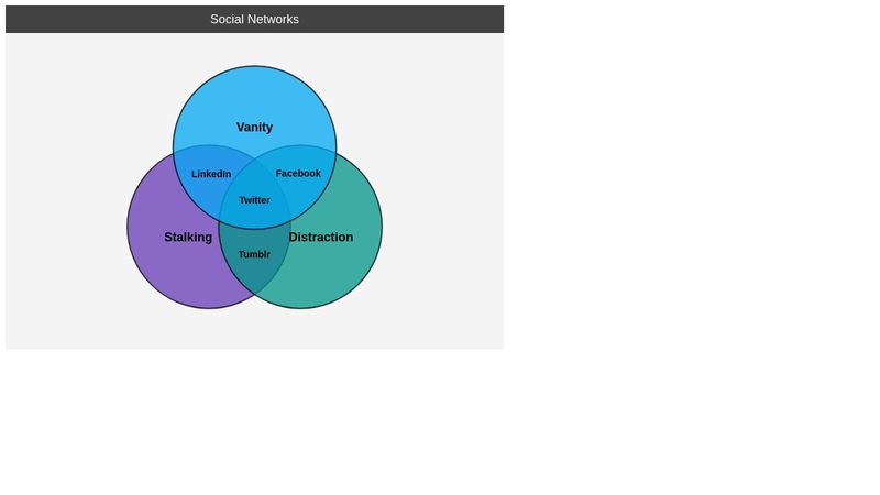 Static Venn Diagram Codepen 42 Interactive Venn Diagram Java