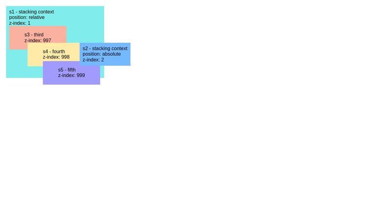 css stacking context