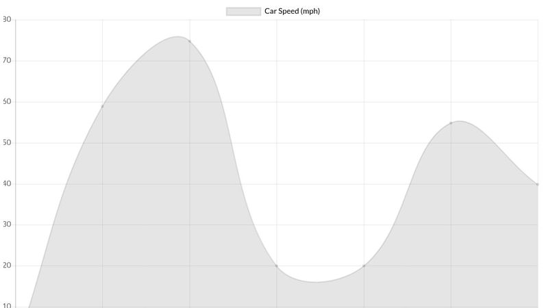 Creating a Line Chart using Chart.js
