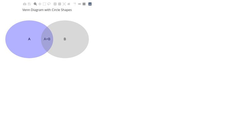 Venn Diagram with Circle Shapes with Plotly.js Charts