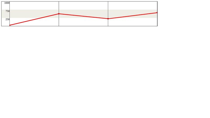 CSS Line Graph