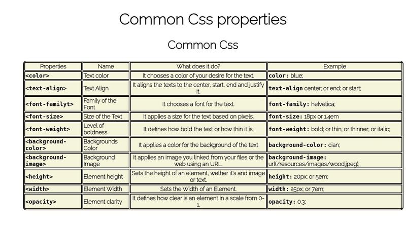 CSS Properties Table