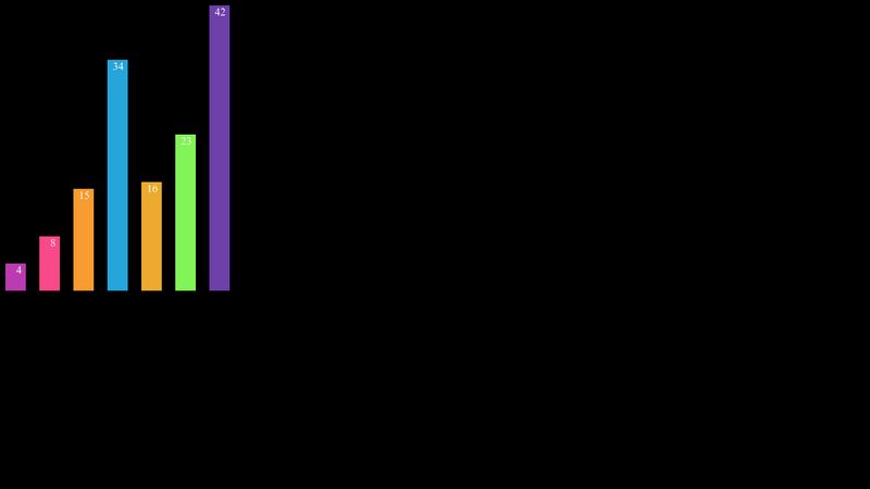 D3 Bar Chart