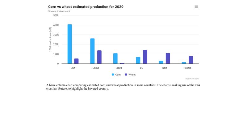 Corn vs wheat estimated production for 2020