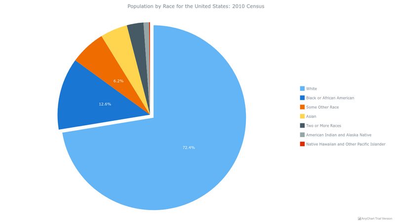 Creating a JavaScript Pie Chart: Explode