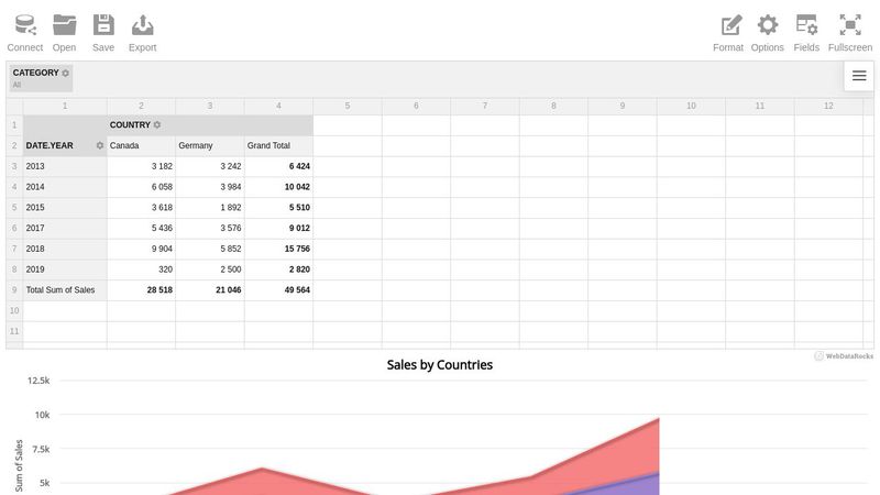 WebDataRocks Pivot Table with Highcharts: Area Chart