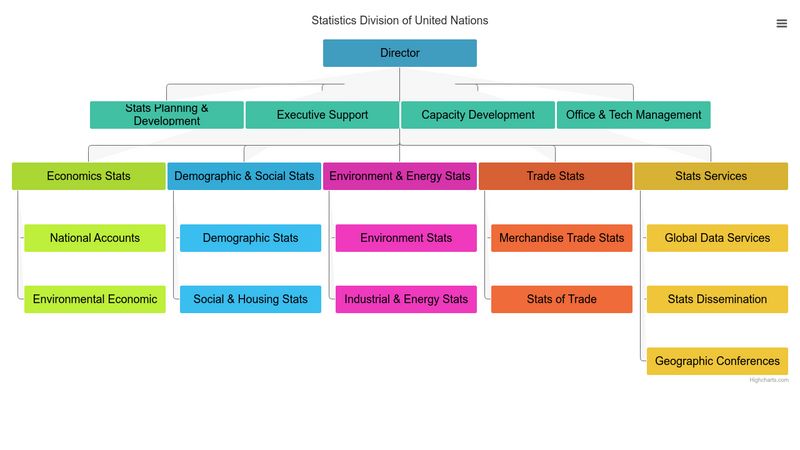 Highcharts organisation chart