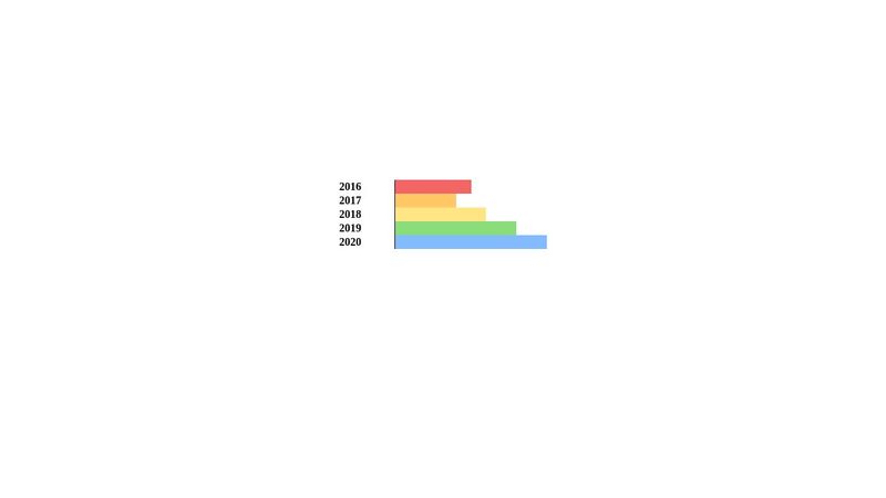 Charts.css Example