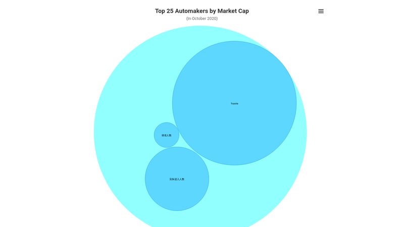 top-25-automakers-by-market-cap-split-bubble-composition-categorical-data