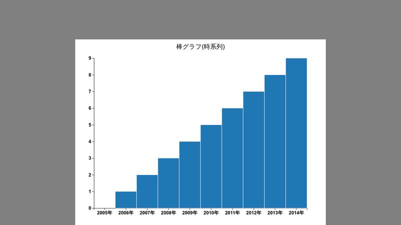 Bar Chart ( Time Series )