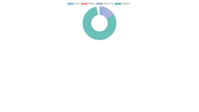 Doughnut Chart Example With ChartJS