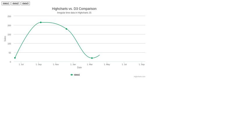 Highcharts Line Chart Demo