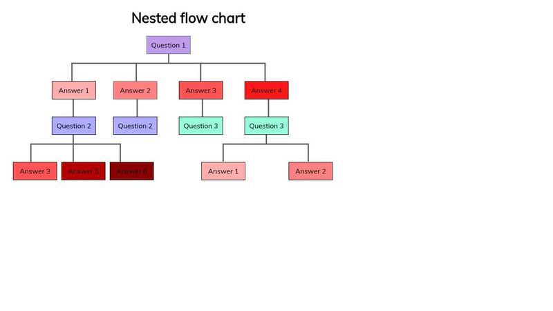 Nested flow chart