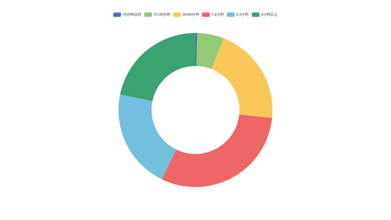 Doughnut Chart - Apache ECharts Demo