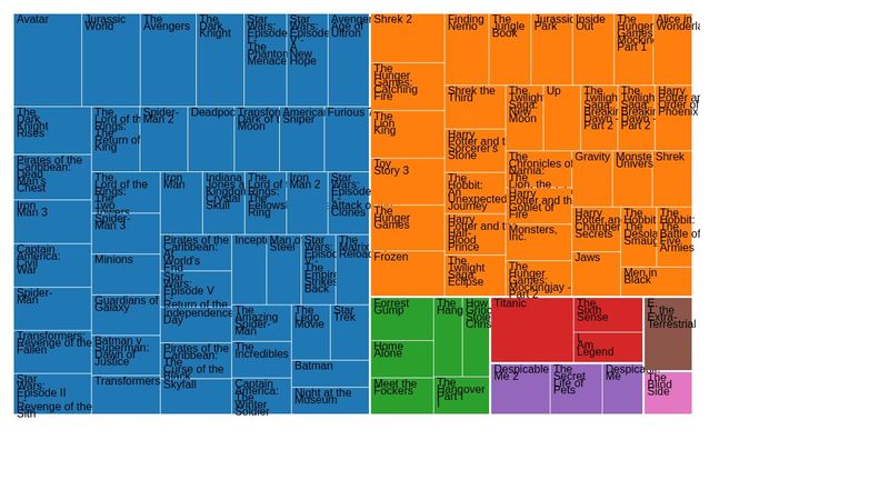 Visualize Data with a Treemap Diagram