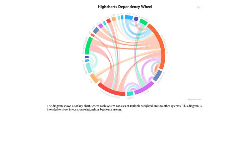 Dependency wheel