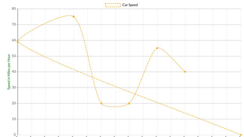 Creating a Line Chart using Chart.js - Time Scale