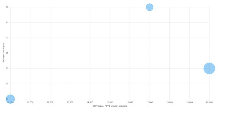 Chart.js (v4) Gapminder (basic bubble chart)