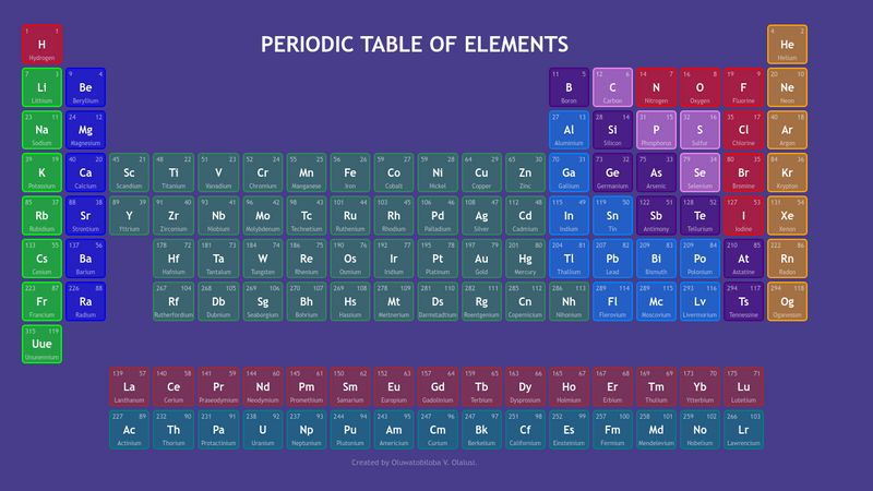 Periodic table of elements with CSS Grids