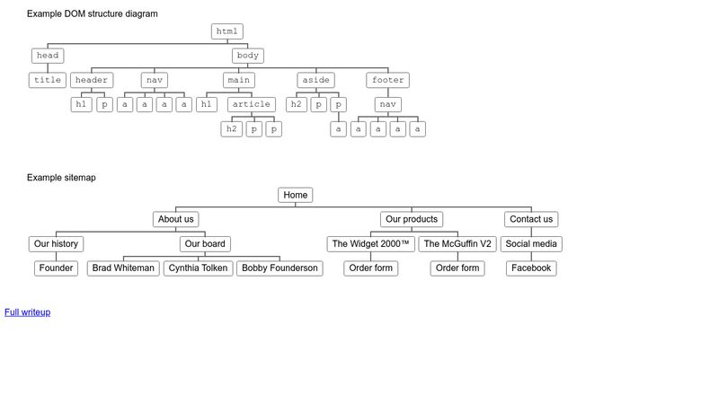 Tree view from unordered list