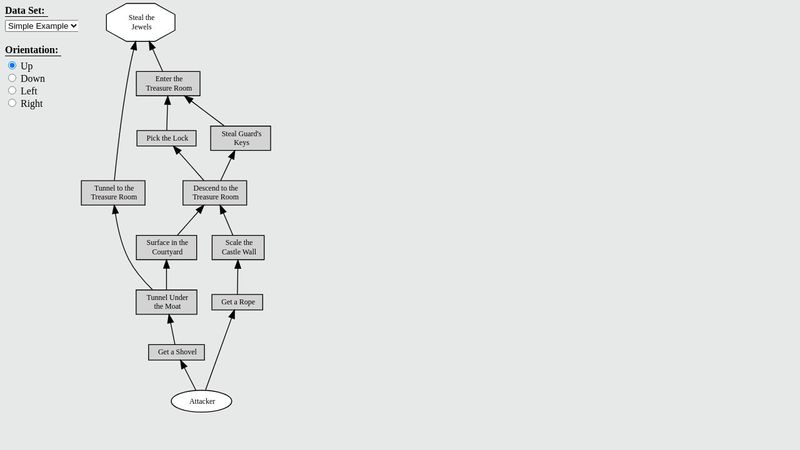 Attack Trees - GraphViz Example