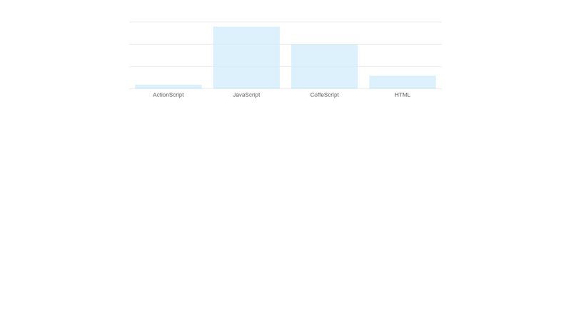 Simple Bar Chart With Css