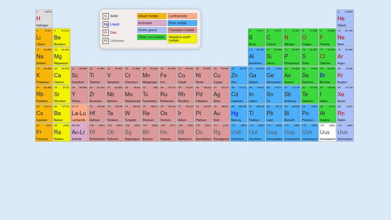 Periodic table