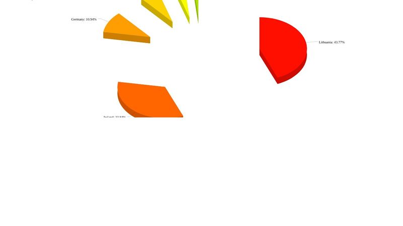3D Pie Chart using amCharts.js