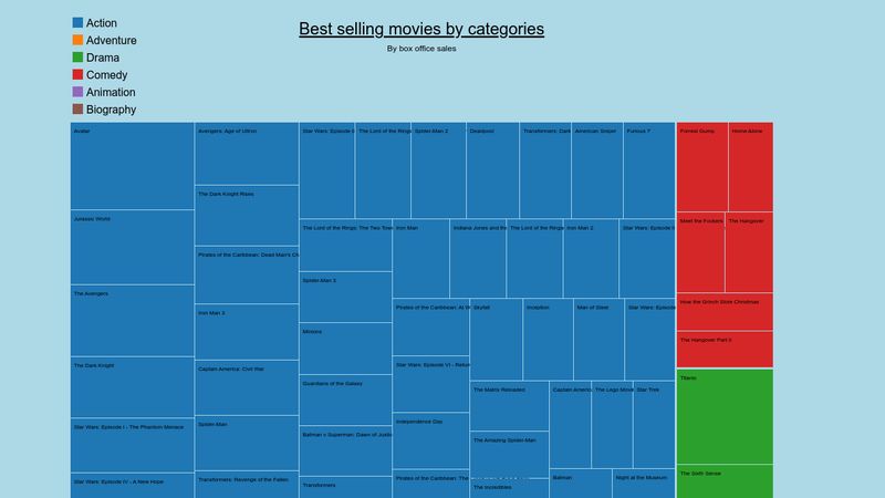 D3 Treemap Diagram