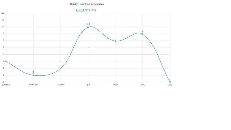 Chart.js - Add Point Annotation