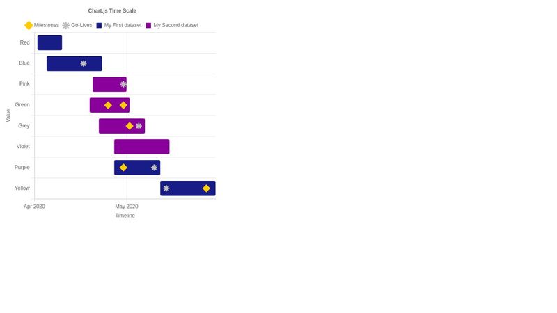 Timeline Chart (Chart.js)