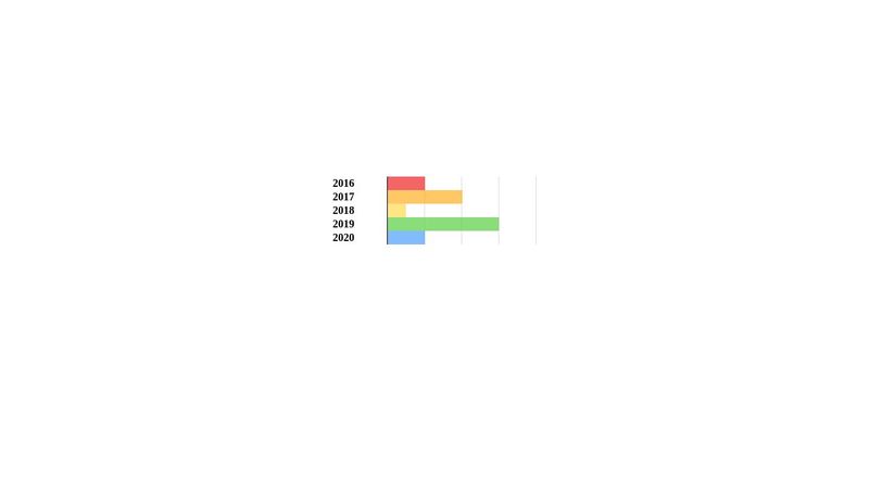 Charts.css Example